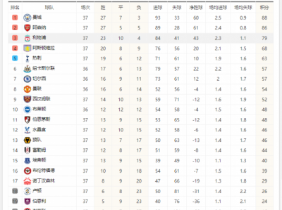 江南体育-2023-2024英超积分榜完整版最新一览 冠军呼之欲出
