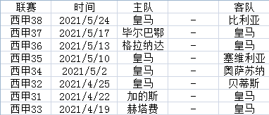 皇马胜马竞，继续领跑西甲积分榜