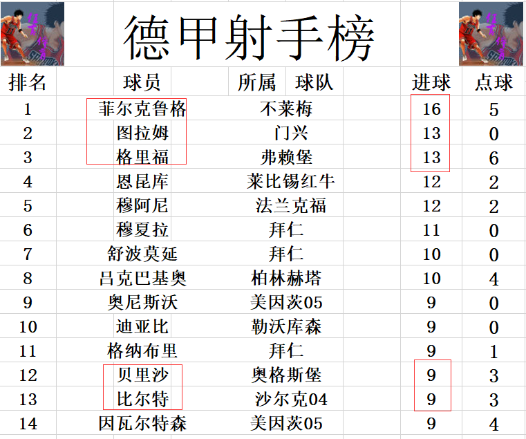 柏林赫塔客场压哨得分领跑积分榜