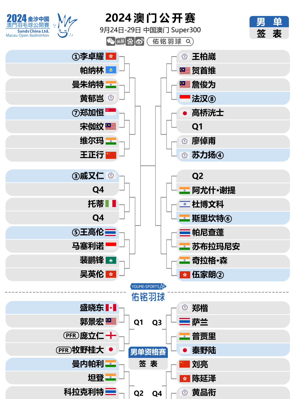 阿曼羽毛球选手手到擒来，成功晋级