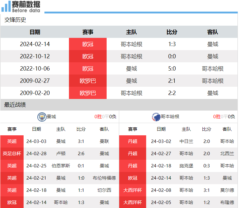 曼城完胜，英超领头羊轻松晋级