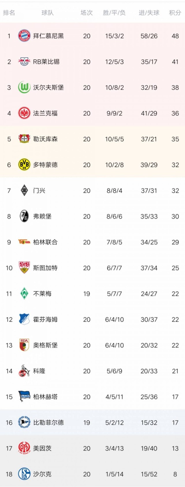 多特蒙德客场惨败，积分榜大动荡