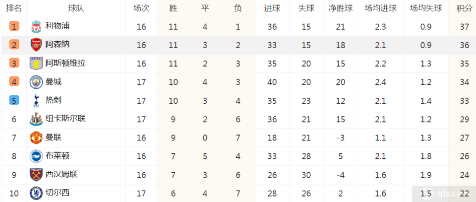 曼城大胜埃弗顿，登上积分榜榜首