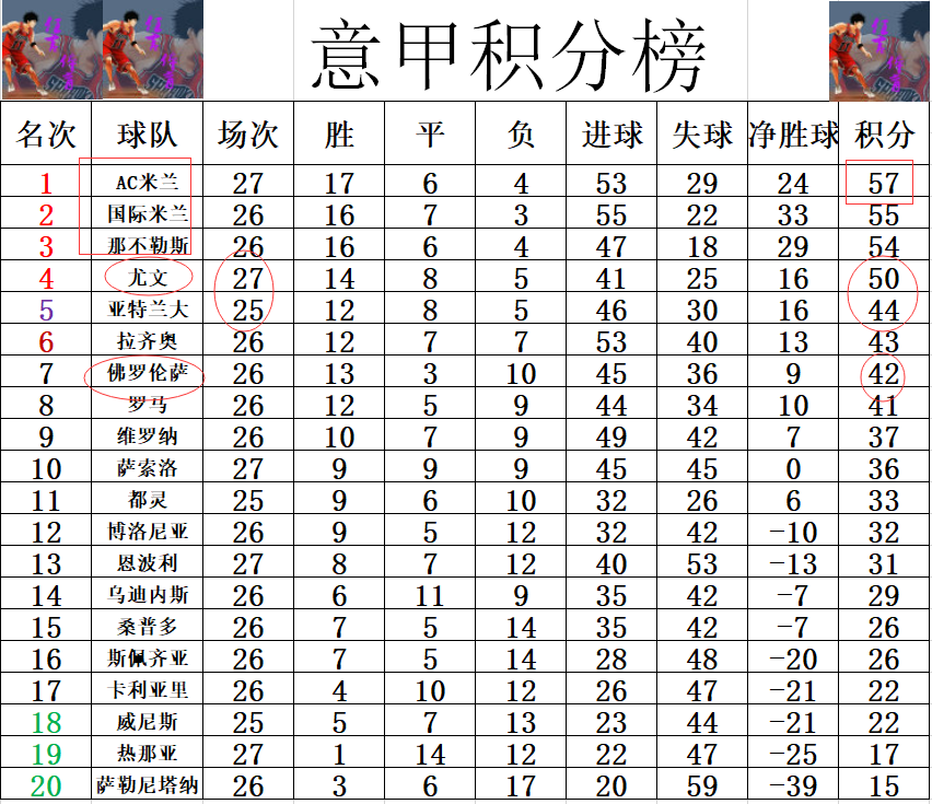 佛罗伦萨客场击败尤文，继续领跑积分榜